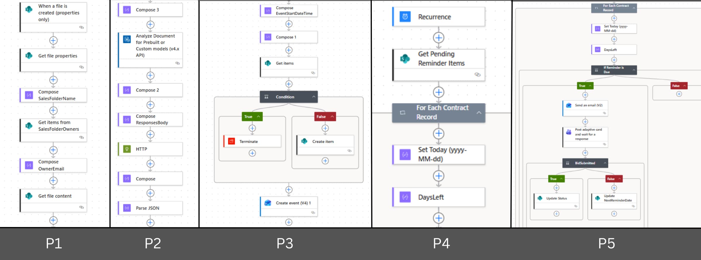 AI Contract Analyze & Teams Reminder Sender - flow overview
