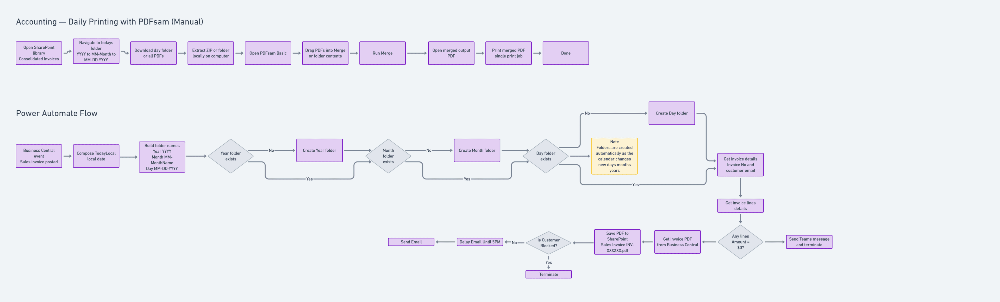 Consolidated Invoicing Workflow (Business Central → SharePoint → Email → Daily Printing)