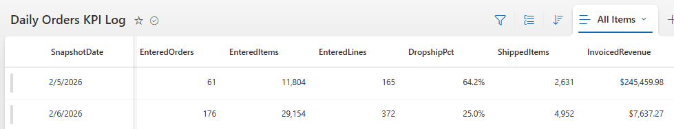 Log Daily Orders KPIs - SharePoint list record