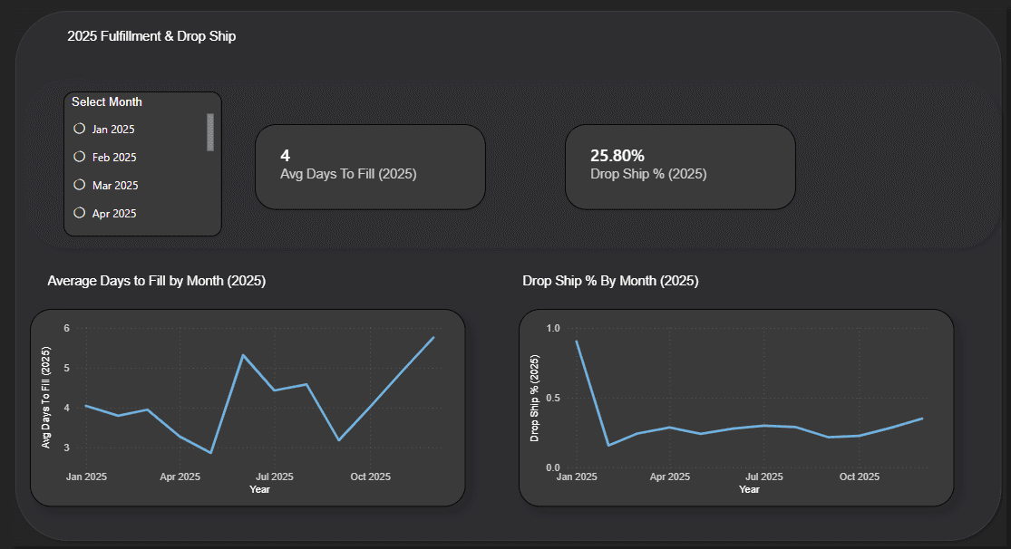 2025 Fulfillment & Drop Ship dashboard overview
