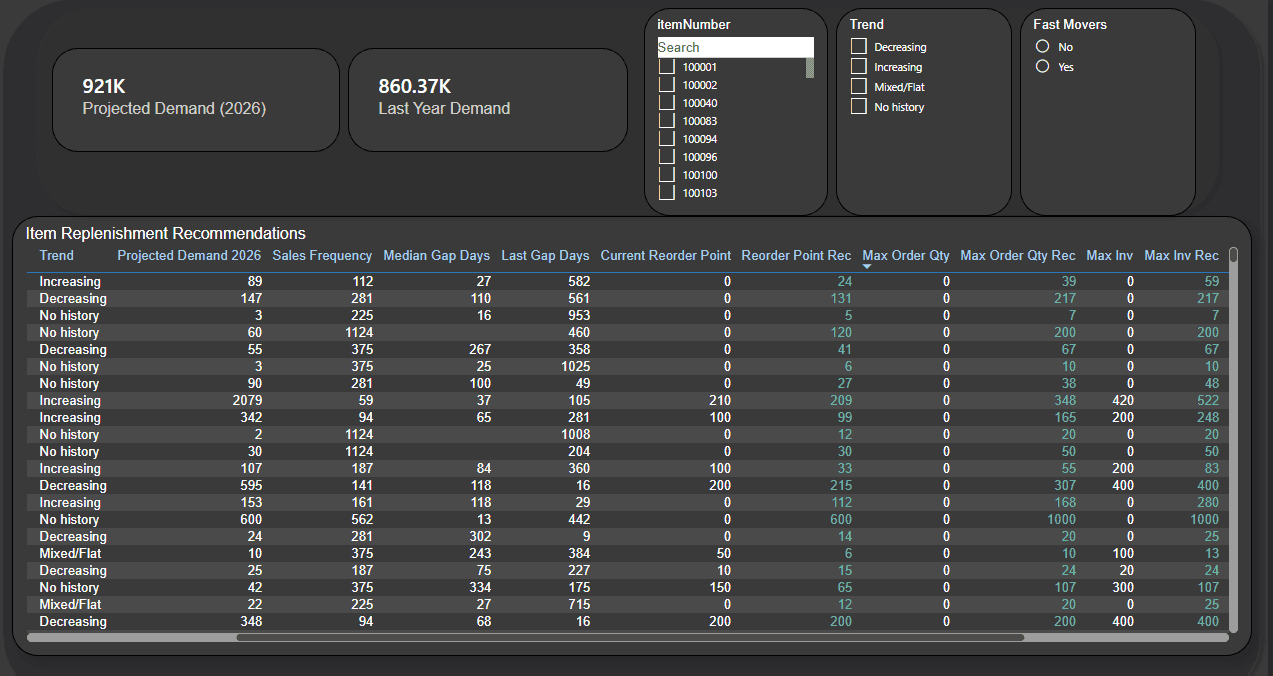 Item Recommendations dashboard