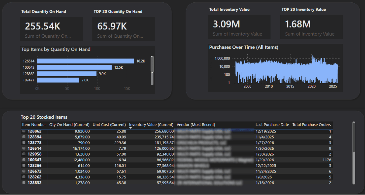 Top Stocked Items dashboard